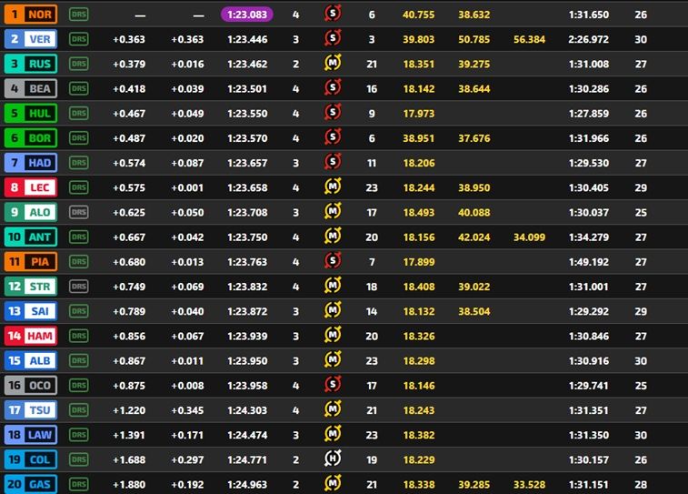 Tiempos PL viernes en Abu Dhabi