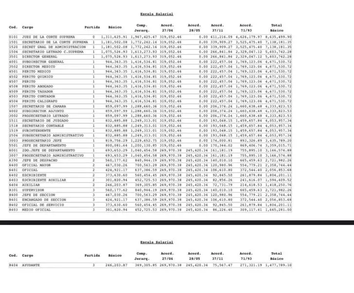 Escala salarial Poder Judicial de la Nación