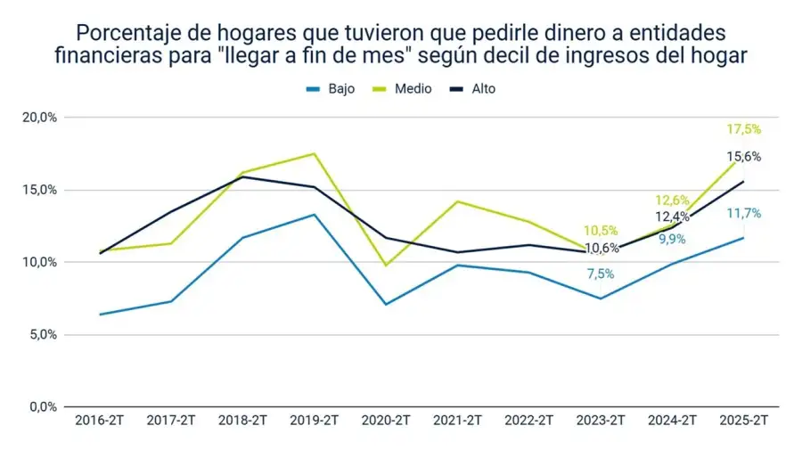 Crece el endeudamiento y la venta de ahorros para llegar a fin de mes
