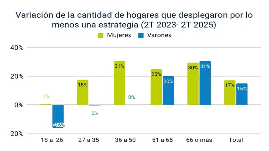 Crece el endeudamiento y la venta de ahorros para llegar a fin de mes