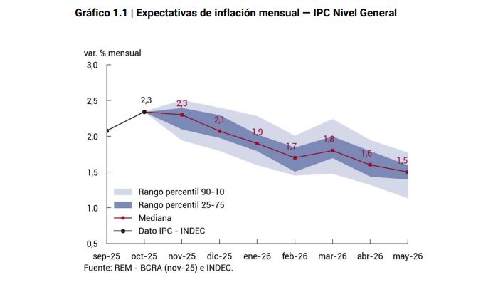El sondeo de Inflación en el REM del BCRA Noviembre de 2025.