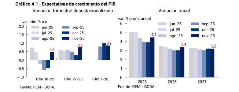 Expectativas de crecimiento 2026 del PBI del REM de noviembre 2025.