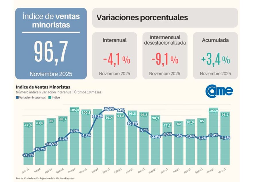 Indice de ventas minoritas CAME 08122025