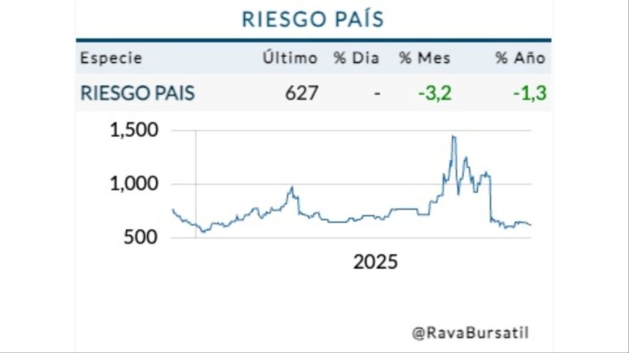 Riesgo país domingo 7 de diciembre