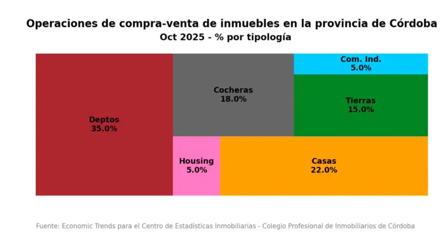Compra-venta de inmuebles en Córdoba