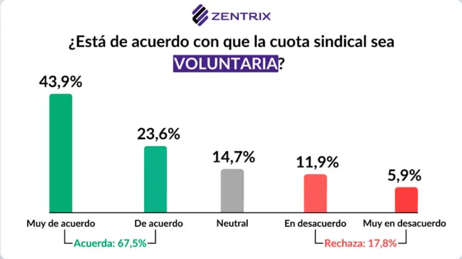 Encuesta cuota sindical voluntaria 09122025