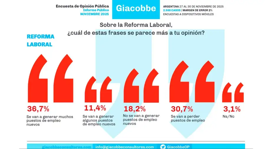 Encuesta reforma laboral 09122025