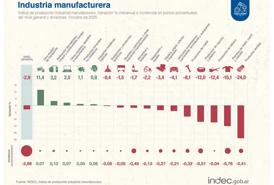 Industria Manufacturera Indec 09122025