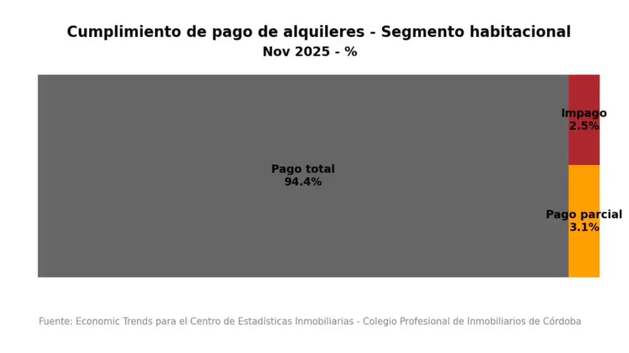 Pago de alquileres Córdoba
