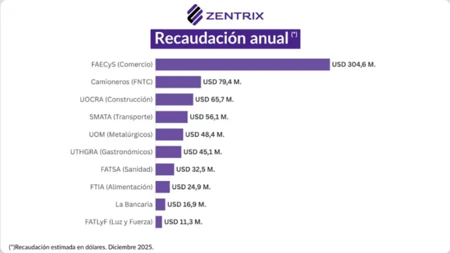 Recaudación anual por sindicato 09122025