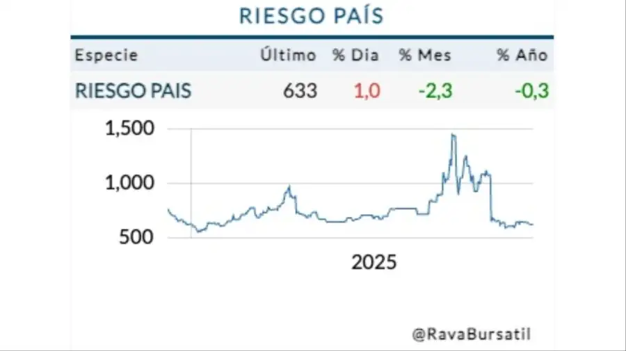 Riesgo país lunes 8 de diciembre