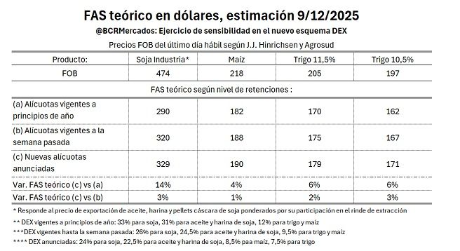 Baja de retenciones: Impacto en los precios a los productores.