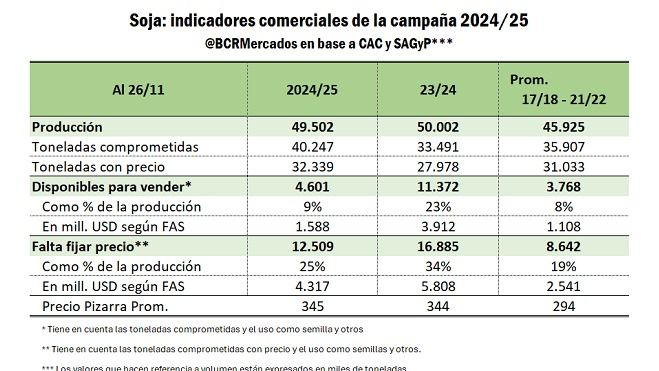Baja de retenciones: Indicadores comerciales de la campaña 2025/2026 de soja.