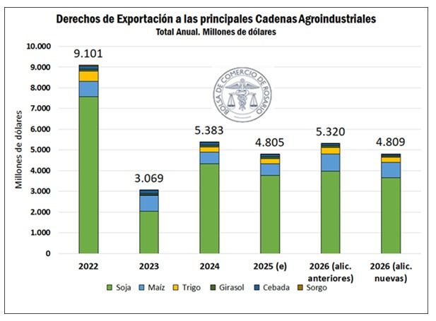 Derechos de exportacion en las principales cadenas agroindustriales.
