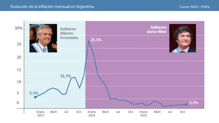 Two years Milei 10122025