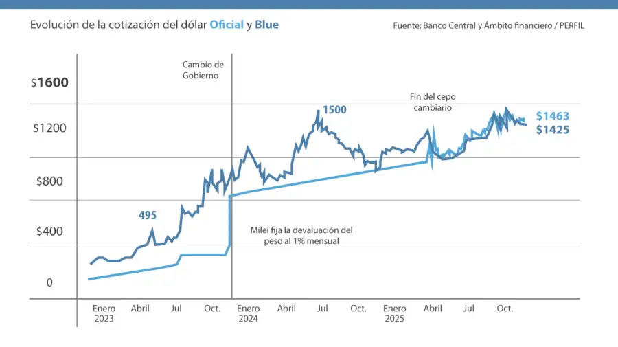 Two years Milei 10122025