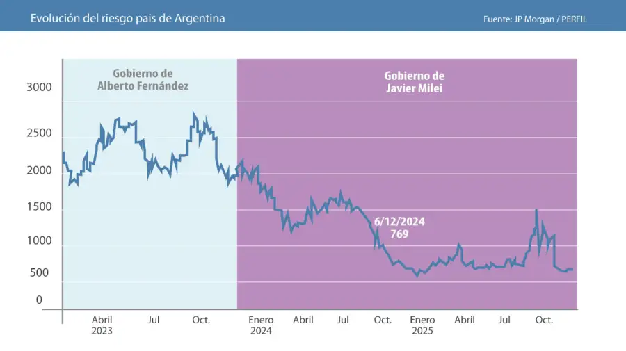 Two years Milei 10122025