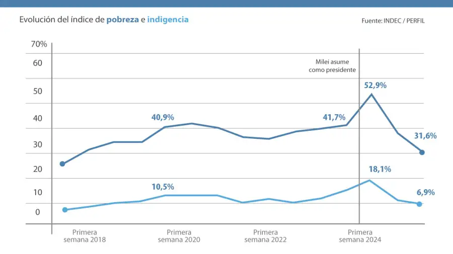 Two years Milei 10122025