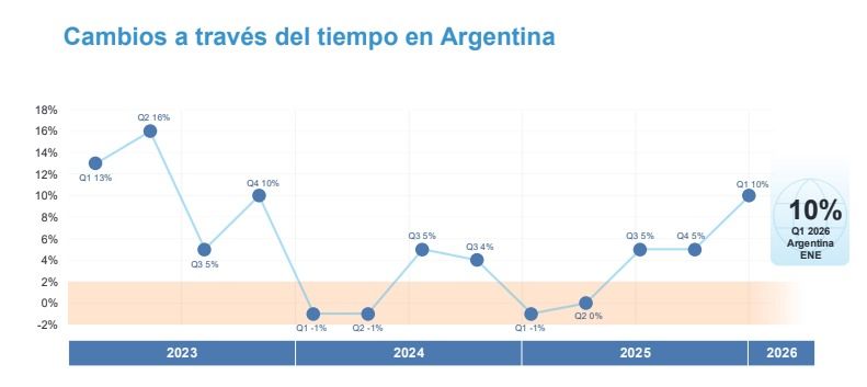 Expectativa neta de empleo a lo largo de los últimos años.
