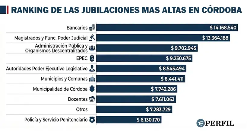 Ranking de las jubilaciones más altas en Córdoba