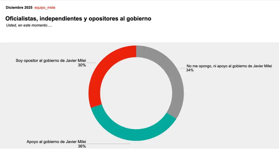 OFICIALISTA U OPOSITOR