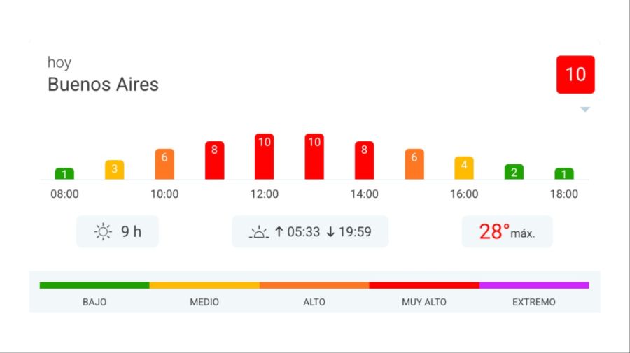 Rayos UV miércoles 10 de diciembre