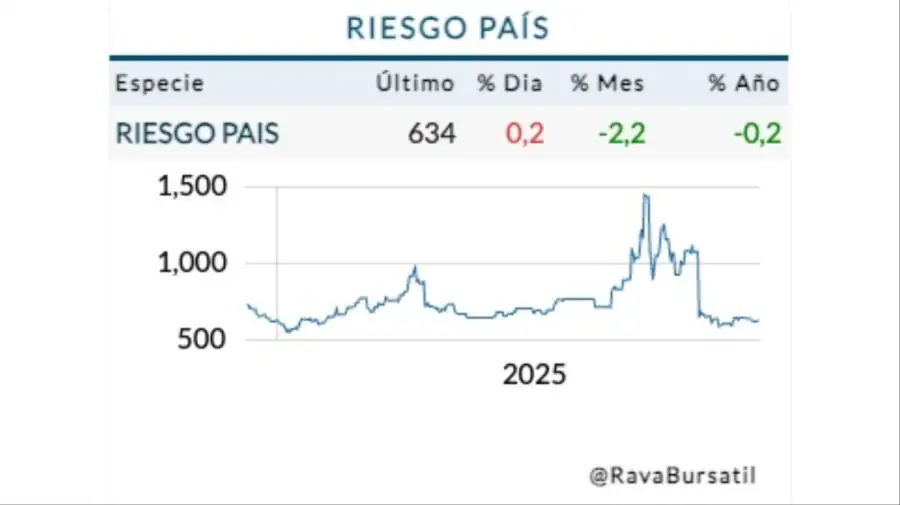 Riesgo país martes 9 de diciembre