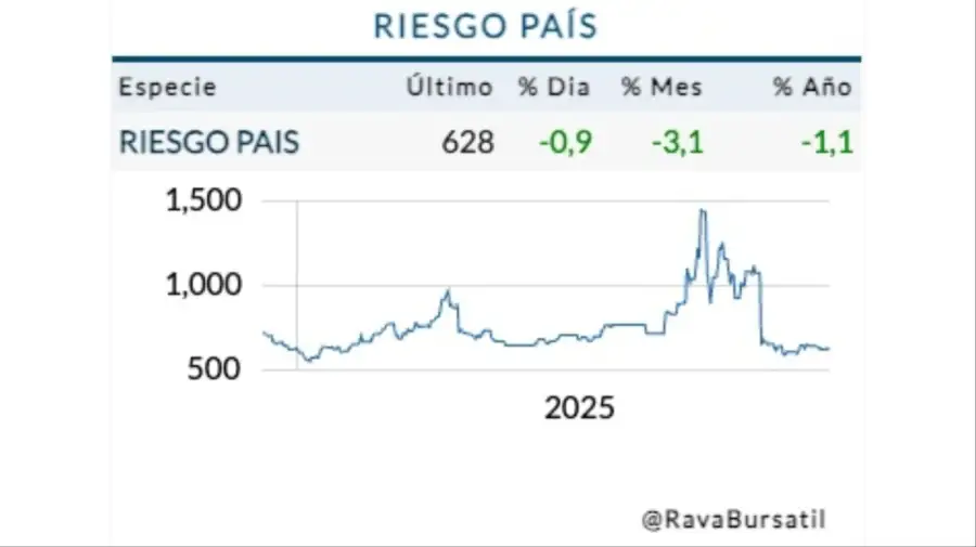 Riesgo país miércoles 10 de diciembre