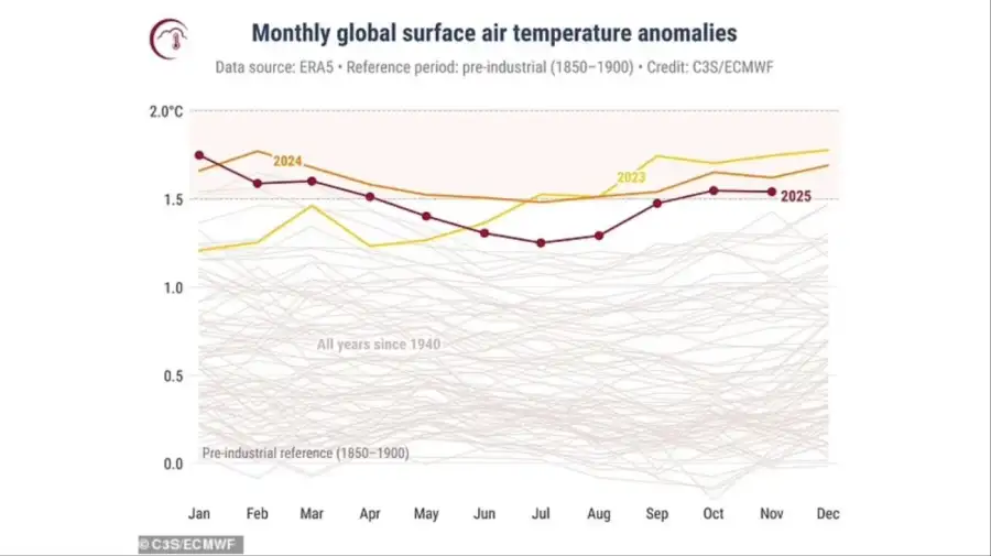 El 2025 va camino de convertirse en el segundo año más caluroso del que se tenga registro