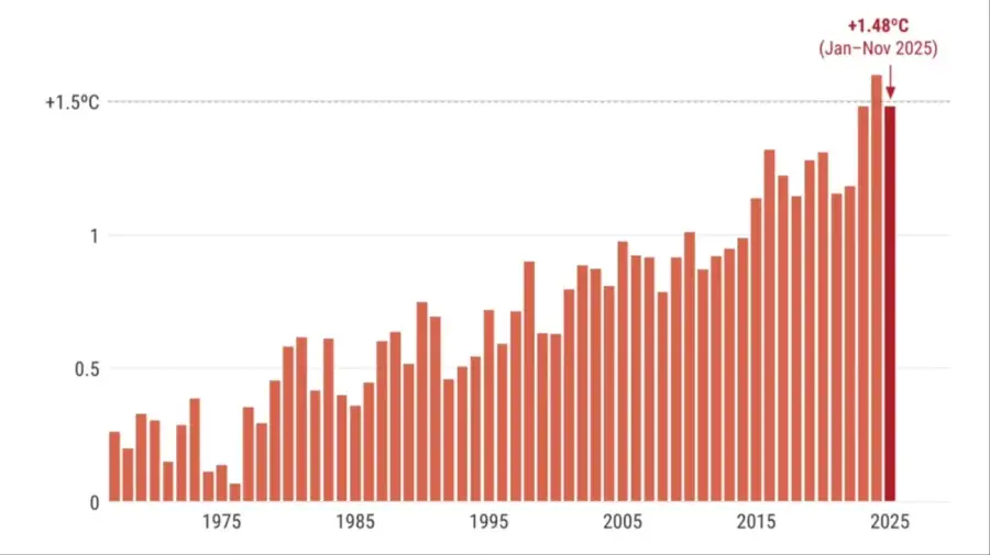 El 2025 va camino de convertirse en el segundo año más caluroso del que se tenga registro