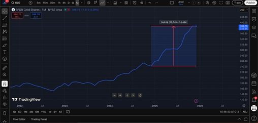 Gold and its price in 2025.