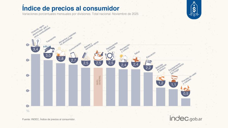 Indice de precios al consumidor 11122025