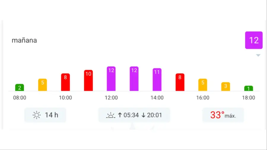 Índice UV jueves 11 de diciembre