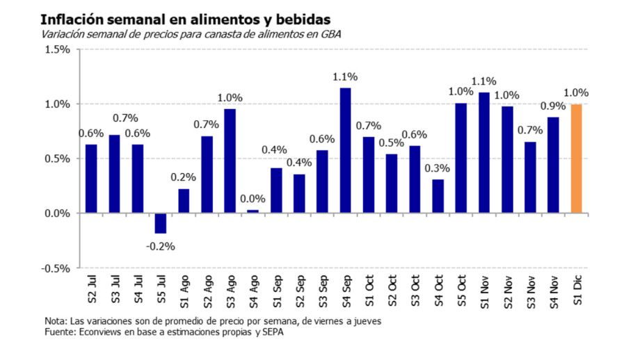 Alimentos y bebidas Econviews 12122025