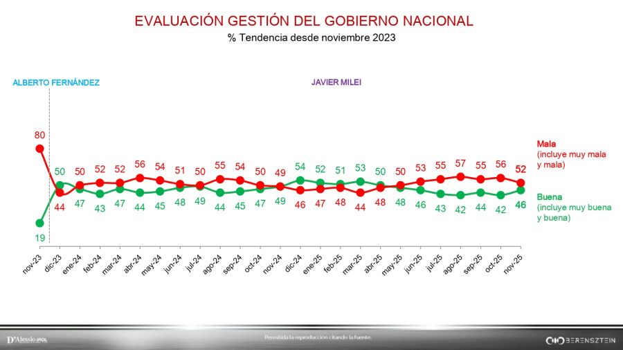 Encuesta D'Alessio-Irol-Berensztein 2