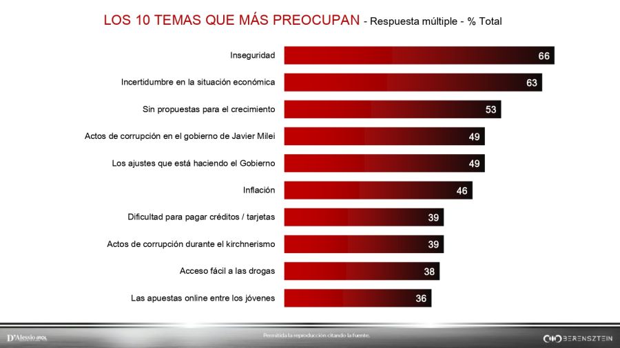 Encuesta D'Alessio-Irol-Berensztein 4