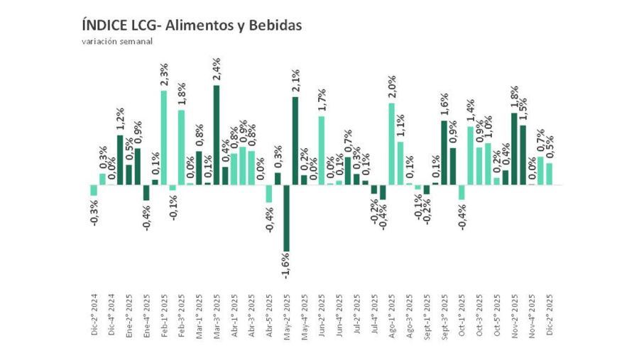  Índice alimentos y bebidas LCG 12122025