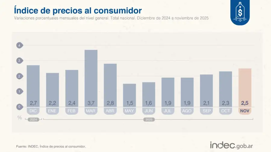 Inflación noviembre INDEC