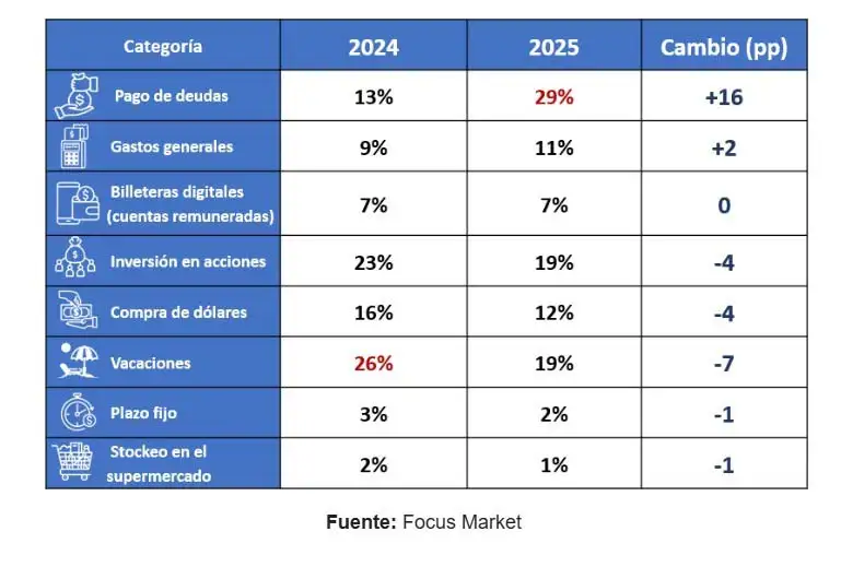 Uso del Aguinaldo diciembre 2025 15122025