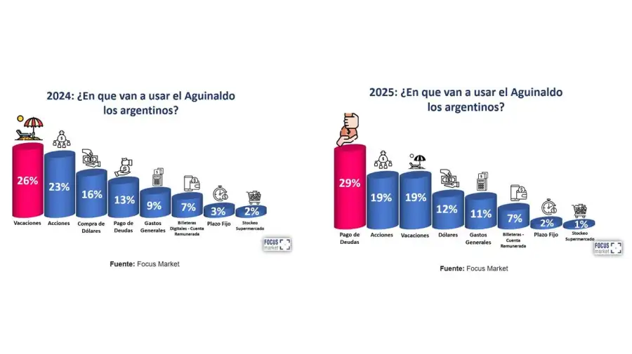 Uso del Aguinaldo diciembre 2025 15122025