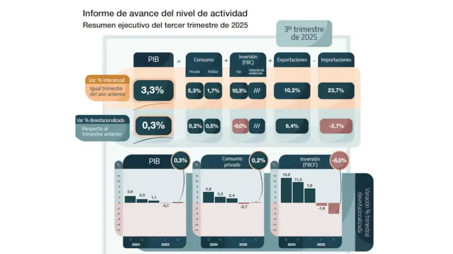 Avance nivel de actividad 20251216