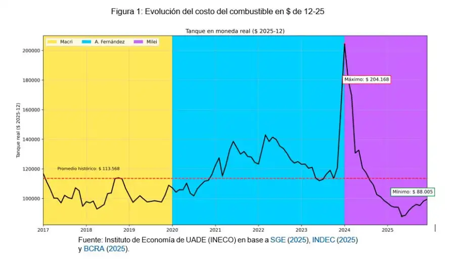 Evolución del costo del combustible por presidencia