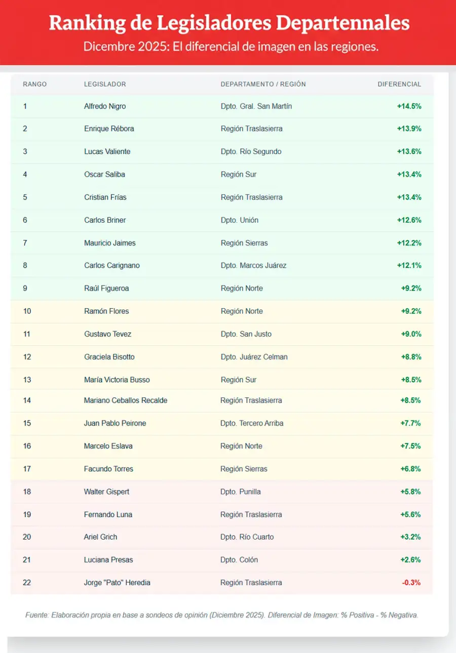 Ranking completo de los legisladores departamentales