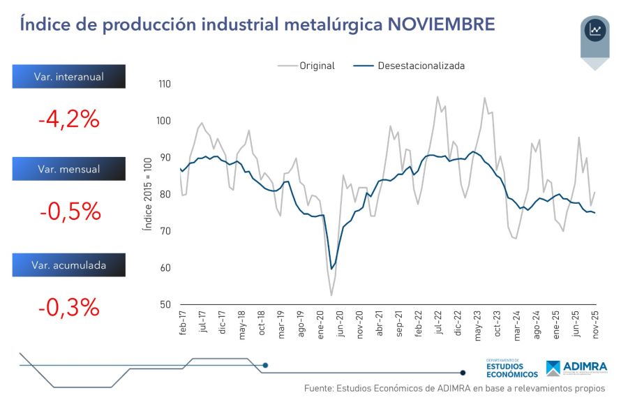 Dato de la producción metalúrgica de noviembre 2025.
