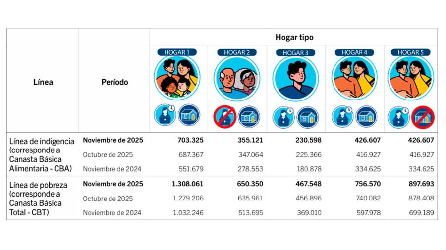 Líneas de indigencia y de pobreza para hogares tipo 17122025