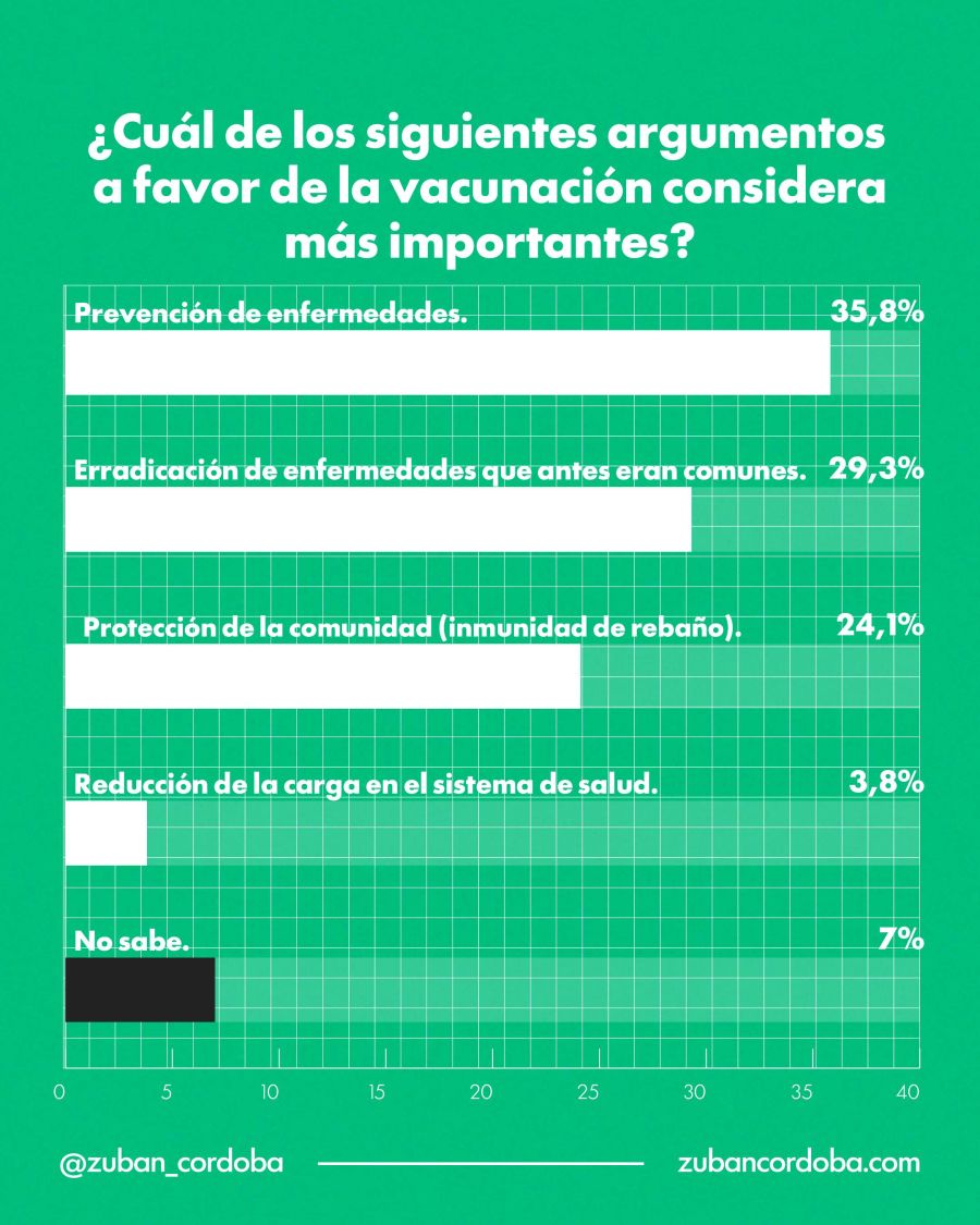 los que están a favor de vacunación 30