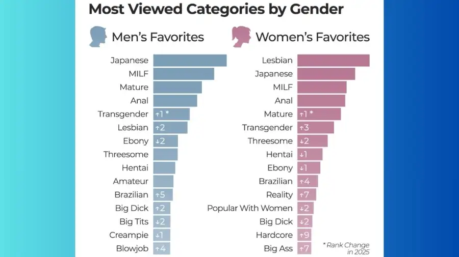 PH Most viewed by gender