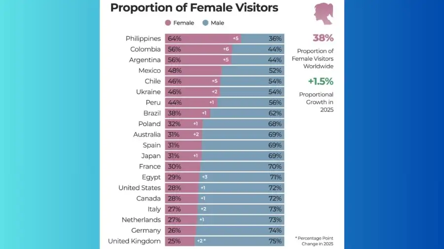 PH proportion of female visitors