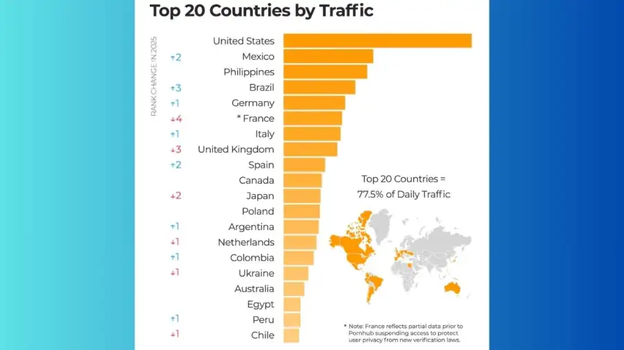PH Top 20 Traffic by Country