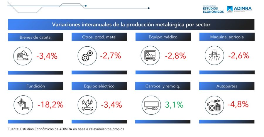 Producción metalúrgica noviembre 2025 por sectores.